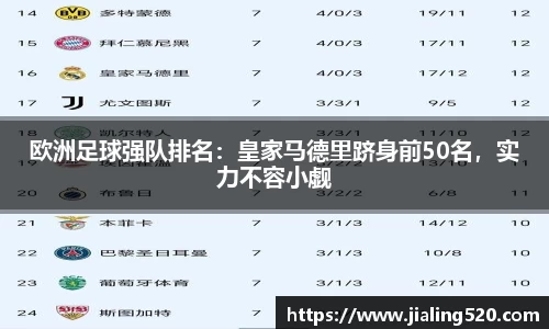 欧洲足球强队排名：皇家马德里跻身前50名，实力不容小觑